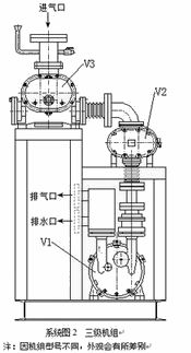 三級(jí)水環(huán)羅茨真空泵機(jī)組
